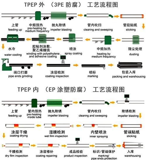 邢台tpep防腐钢管加工工艺流程