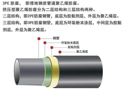 邢台加强级3pe防腐钢管结构特点