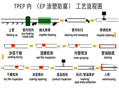 邢台TPEP防腐钢管厂家工艺